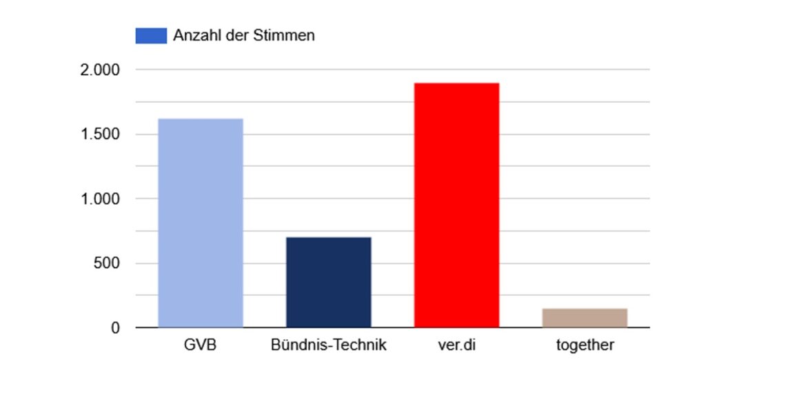 Das Wahlergebnis der Betriebsratswahl